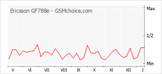 Le graphique de popularité de Ericsson GF788e