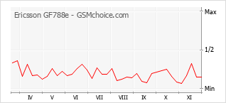 Grafico di modifiche della popolarità del telefono cellulare Ericsson GF788e