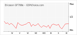 Populariteit van de telefoon: diagram Ericsson GF788e