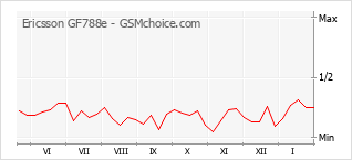 Traçar mudanças de populariedade do telemóvel Ericsson GF788e