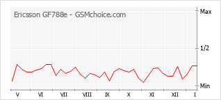 Диаграмма изменений популярности телефона Ericsson GF788e