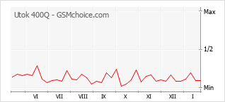Diagramm der Poplularitätveränderungen von Utok 400Q