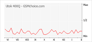 Gráfico de los cambios de popularidad Utok 400Q