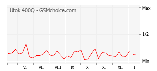 Grafico di modifiche della popolarità del telefono cellulare Utok 400Q