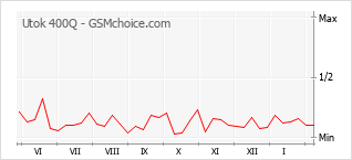 Populariteit van de telefoon: diagram Utok 400Q