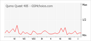 Diagramm der Poplularitätveränderungen von Qumo Quest 405