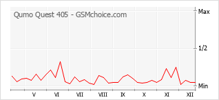 Popularity chart of Qumo Quest 405