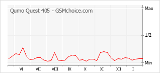 Gráfico de los cambios de popularidad Qumo Quest 405