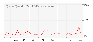 Le graphique de popularité de Qumo Quest 405