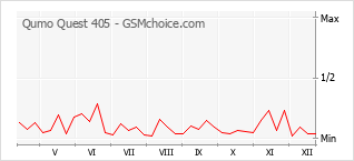 Диаграмма изменений популярности телефона Qumo Quest 405