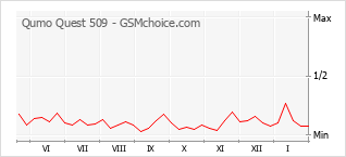 Diagramm der Poplularitätveränderungen von Qumo Quest 509