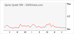 Le graphique de popularité de Qumo Quest 509