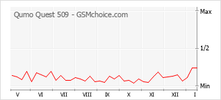 Grafico di modifiche della popolarità del telefono cellulare Qumo Quest 509