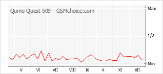 Traçar mudanças de populariedade do telemóvel Qumo Quest 509