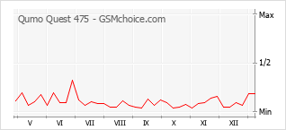 Grafico di modifiche della popolarità del telefono cellulare Qumo Quest 475