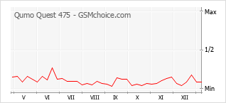 Populariteit van de telefoon: diagram Qumo Quest 475