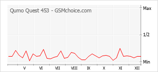Diagramm der Poplularitätveränderungen von Qumo Quest 453