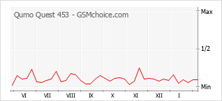 Gráfico de los cambios de popularidad Qumo Quest 453