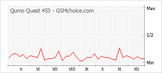 Grafico di modifiche della popolarità del telefono cellulare Qumo Quest 453