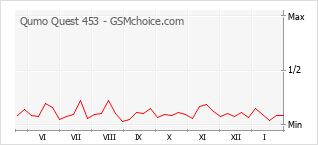Populariteit van de telefoon: diagram Qumo Quest 453