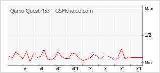 Traçar mudanças de populariedade do telemóvel Qumo Quest 453