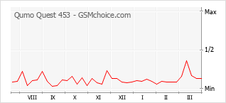 Диаграмма изменений популярности телефона Qumo Quest 453
