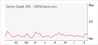Gráfico de los cambios de popularidad Qumo Quest 354