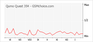 Grafico di modifiche della popolarità del telefono cellulare Qumo Quest 354