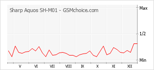Le graphique de popularité de Sharp Aquos SH-M01