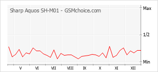 Grafico di modifiche della popolarità del telefono cellulare Sharp Aquos SH-M01