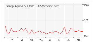 Populariteit van de telefoon: diagram Sharp Aquos SH-M01