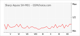 Traçar mudanças de populariedade do telemóvel Sharp Aquos SH-M01