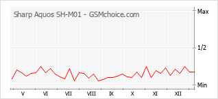 手机声望改变图表 Sharp Aquos SH-M01