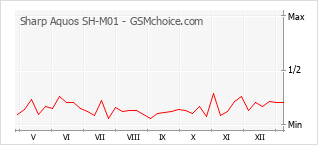手機聲望改變圖表 Sharp Aquos SH-M01