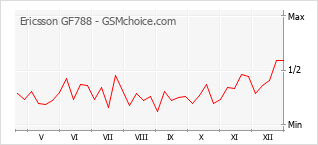 Diagramm der Poplularitätveränderungen von Ericsson GF788