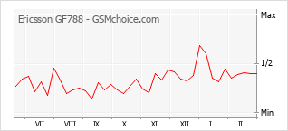 Popularity chart of Ericsson GF788