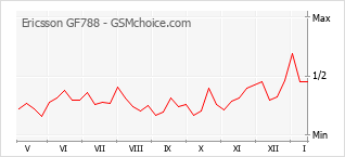 Le graphique de popularité de Ericsson GF788