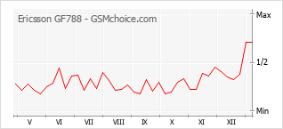 Grafico di modifiche della popolarità del telefono cellulare Ericsson GF788
