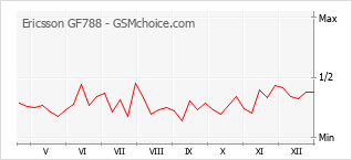 Populariteit van de telefoon: diagram Ericsson GF788