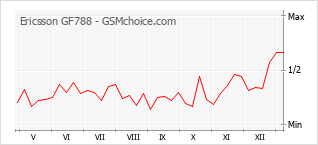 手機聲望改變圖表 Ericsson GF788