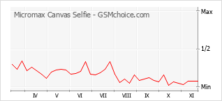 Le graphique de popularité de Micromax Canvas Selfie