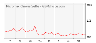 手機聲望改變圖表 Micromax Canvas Selfie