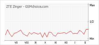 Popularity chart of ZTE Zinger