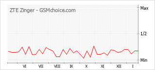 Gráfico de los cambios de popularidad ZTE Zinger