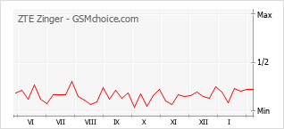 Le graphique de popularité de ZTE Zinger