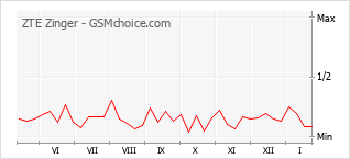 Grafico di modifiche della popolarità del telefono cellulare ZTE Zinger
