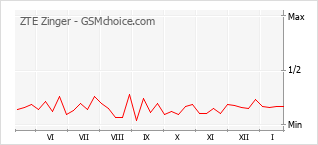 Traçar mudanças de populariedade do telemóvel ZTE Zinger