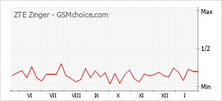 Диаграмма изменений популярности телефона ZTE Zinger