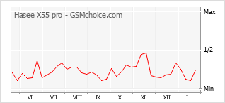 Diagramm der Poplularitätveränderungen von Hasee X55 pro