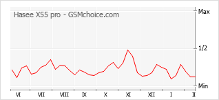 Gráfico de los cambios de popularidad Hasee X55 pro